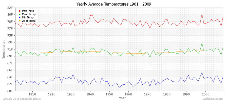 Yearly Average Temperatures 2010 - 2009 (English) Latitude 20.25 Longitude 103.75