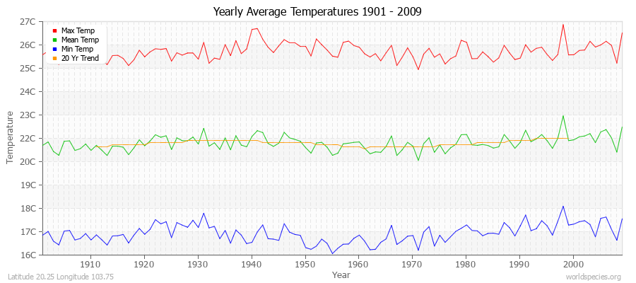 Yearly Average Temperatures 2010 - 2009 (Metric) Latitude 20.25 Longitude 103.75
