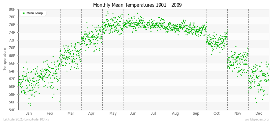 Monthly Mean Temperatures 1901 - 2009 (English) Latitude 20.25 Longitude 103.75