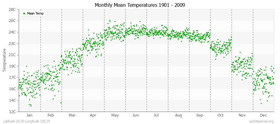 Monthly Mean Temperatures 1901 - 2009 (Metric) Latitude 20.25 Longitude 103.75