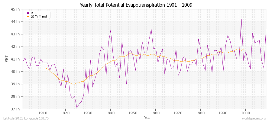 Yearly Total Potential Evapotranspiration 1901 - 2009 (English) Latitude 20.25 Longitude 103.75