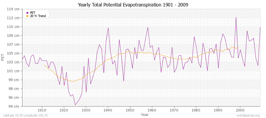 Yearly Total Potential Evapotranspiration 1901 - 2009 (Metric) Latitude 20.25 Longitude 103.75