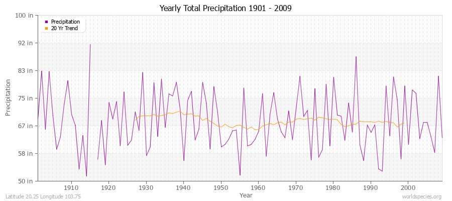Yearly Total Precipitation 1901 - 2009 (English) Latitude 20.25 Longitude 103.75