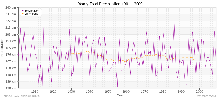 Yearly Total Precipitation 1901 - 2009 (Metric) Latitude 20.25 Longitude 103.75