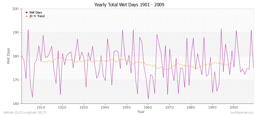 Yearly Total Wet Days 1901 - 2009 Latitude 20.25 Longitude 103.75