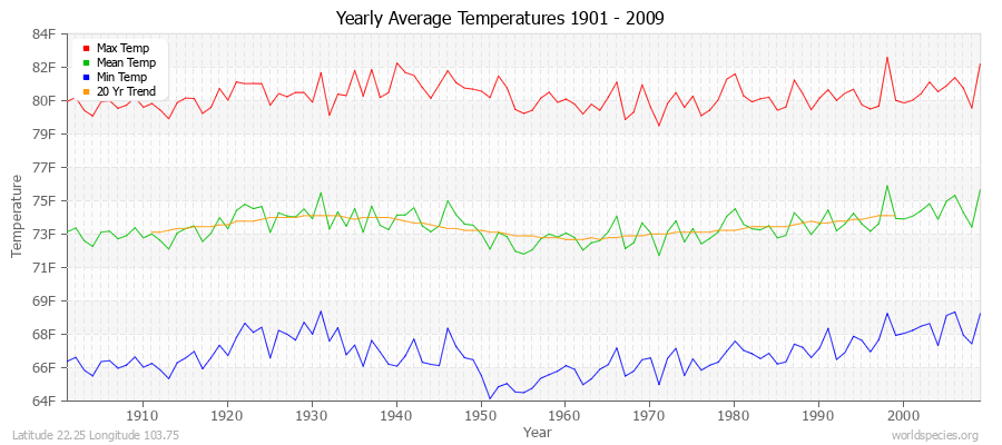 Yearly Average Temperatures 2010 - 2009 (English) Latitude 22.25 Longitude 103.75