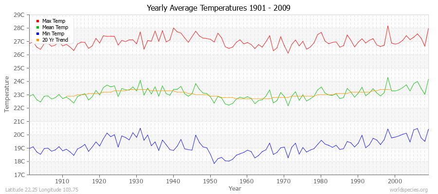 Yearly Average Temperatures 2010 - 2009 (Metric) Latitude 22.25 Longitude 103.75