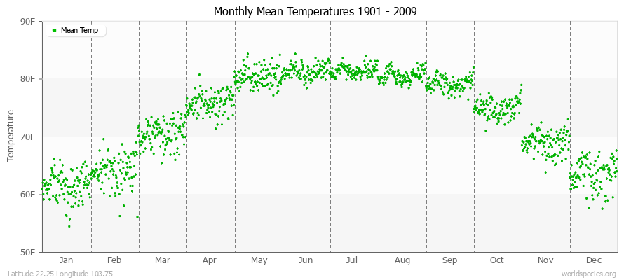 Monthly Mean Temperatures 1901 - 2009 (English) Latitude 22.25 Longitude 103.75