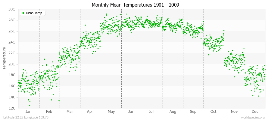 Monthly Mean Temperatures 1901 - 2009 (Metric) Latitude 22.25 Longitude 103.75