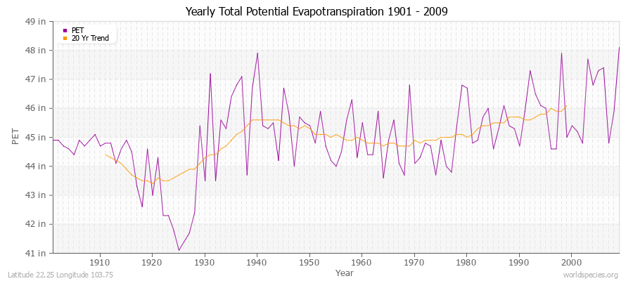 Yearly Total Potential Evapotranspiration 1901 - 2009 (English) Latitude 22.25 Longitude 103.75