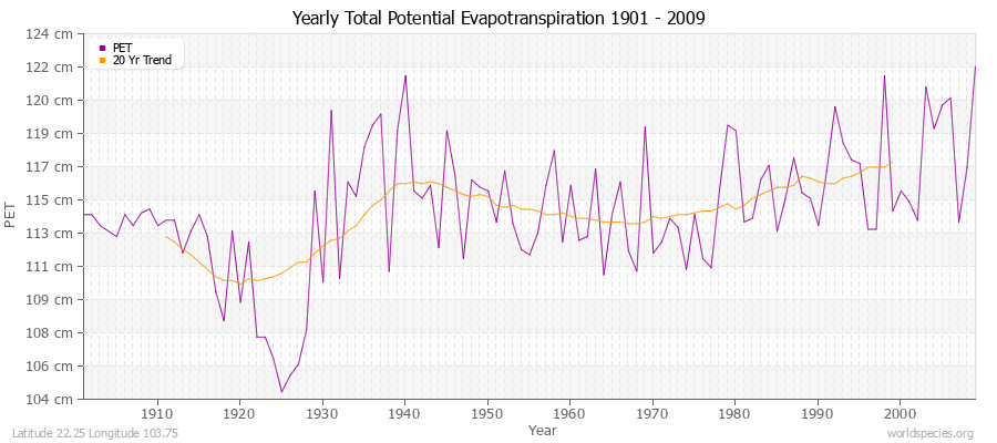 Yearly Total Potential Evapotranspiration 1901 - 2009 (Metric) Latitude 22.25 Longitude 103.75