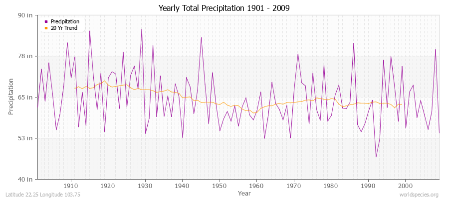 Yearly Total Precipitation 1901 - 2009 (English) Latitude 22.25 Longitude 103.75