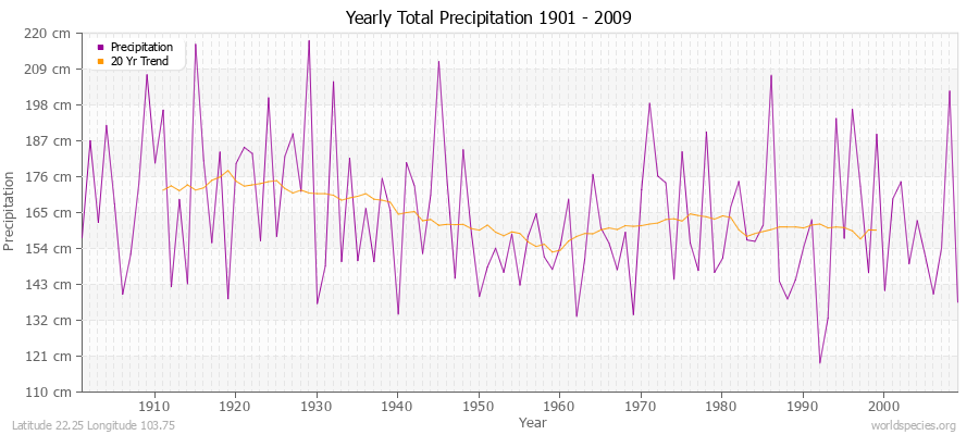 Yearly Total Precipitation 1901 - 2009 (Metric) Latitude 22.25 Longitude 103.75