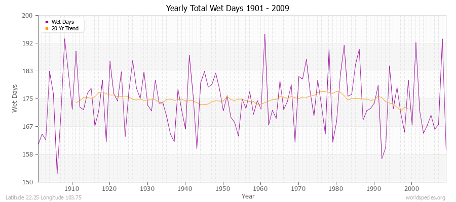 Yearly Total Wet Days 1901 - 2009 Latitude 22.25 Longitude 103.75