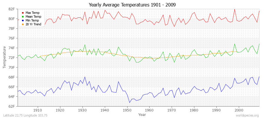 Yearly Average Temperatures 2010 - 2009 (English) Latitude 22.75 Longitude 103.75