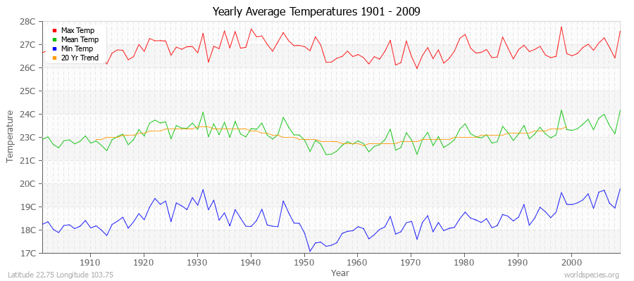 Yearly Average Temperatures 2010 - 2009 (Metric) Latitude 22.75 Longitude 103.75