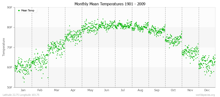 Monthly Mean Temperatures 1901 - 2009 (English) Latitude 22.75 Longitude 103.75