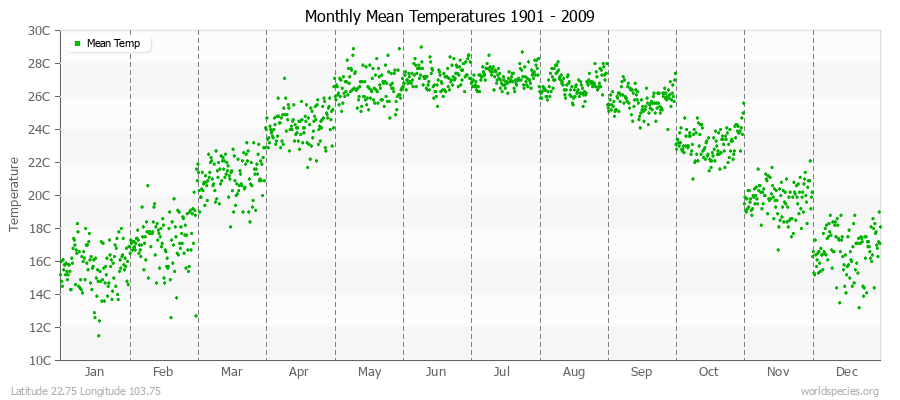 Monthly Mean Temperatures 1901 - 2009 (Metric) Latitude 22.75 Longitude 103.75