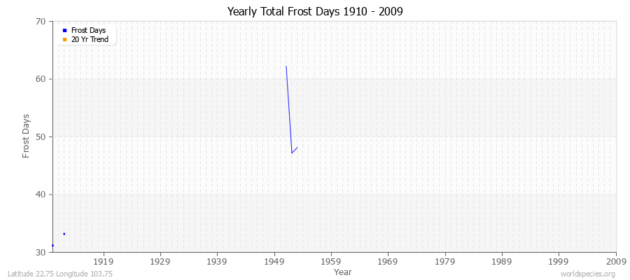 Yearly Total Frost Days 1910 - 2009 Latitude 22.75 Longitude 103.75
