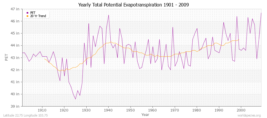 Yearly Total Potential Evapotranspiration 1901 - 2009 (English) Latitude 22.75 Longitude 103.75