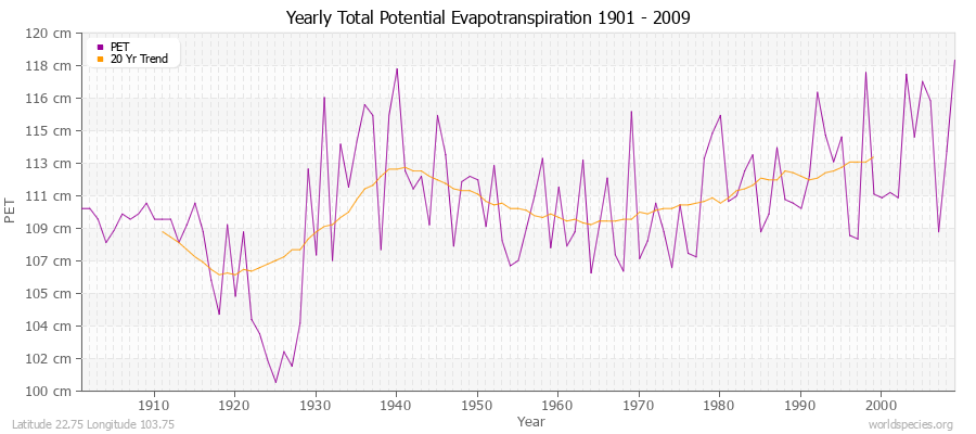 Yearly Total Potential Evapotranspiration 1901 - 2009 (Metric) Latitude 22.75 Longitude 103.75