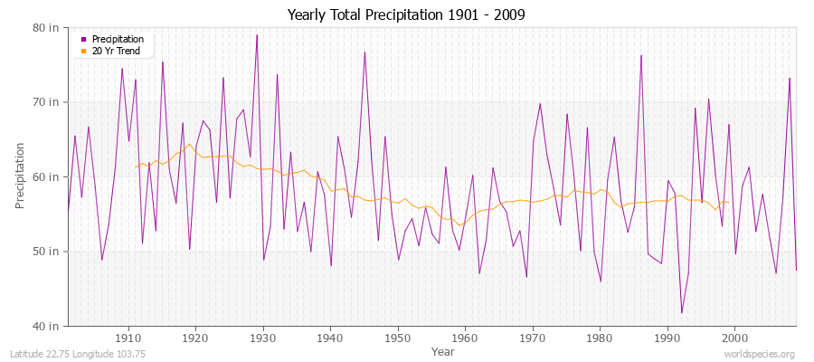 Yearly Total Precipitation 1901 - 2009 (English) Latitude 22.75 Longitude 103.75
