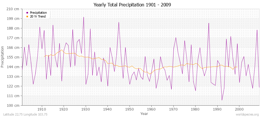 Yearly Total Precipitation 1901 - 2009 (Metric) Latitude 22.75 Longitude 103.75