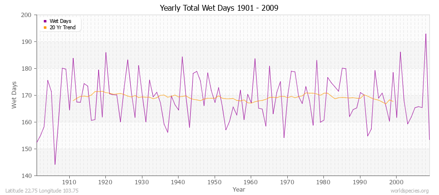 Yearly Total Wet Days 1901 - 2009 Latitude 22.75 Longitude 103.75
