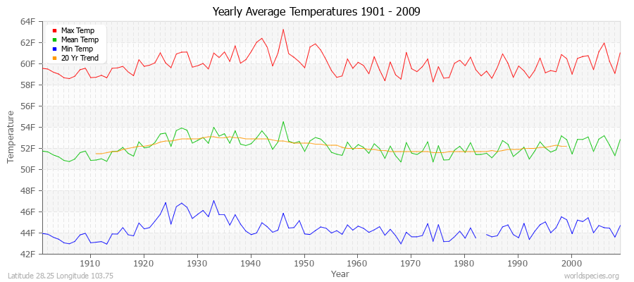 Yearly Average Temperatures 2010 - 2009 (English) Latitude 28.25 Longitude 103.75