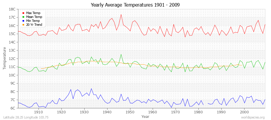 Yearly Average Temperatures 2010 - 2009 (Metric) Latitude 28.25 Longitude 103.75