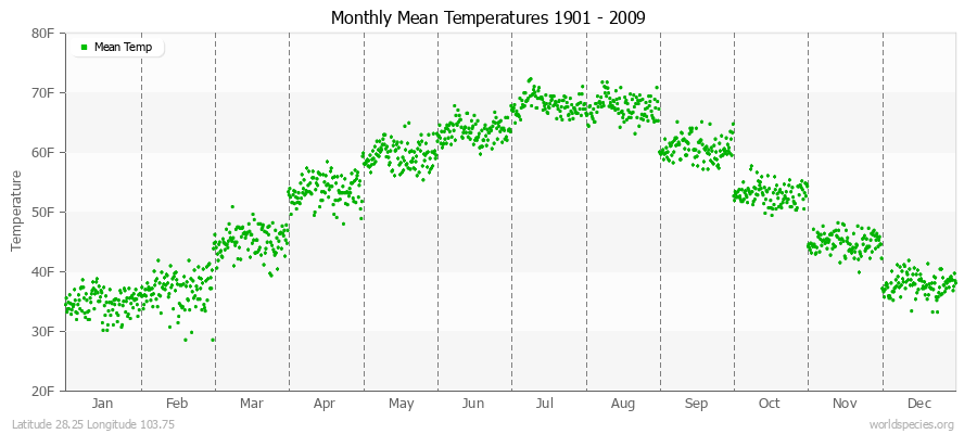 Monthly Mean Temperatures 1901 - 2009 (English) Latitude 28.25 Longitude 103.75