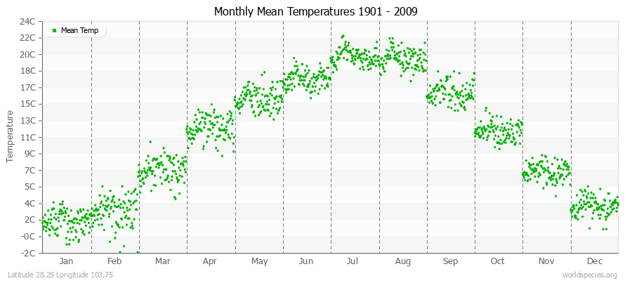 Monthly Mean Temperatures 1901 - 2009 (Metric) Latitude 28.25 Longitude 103.75