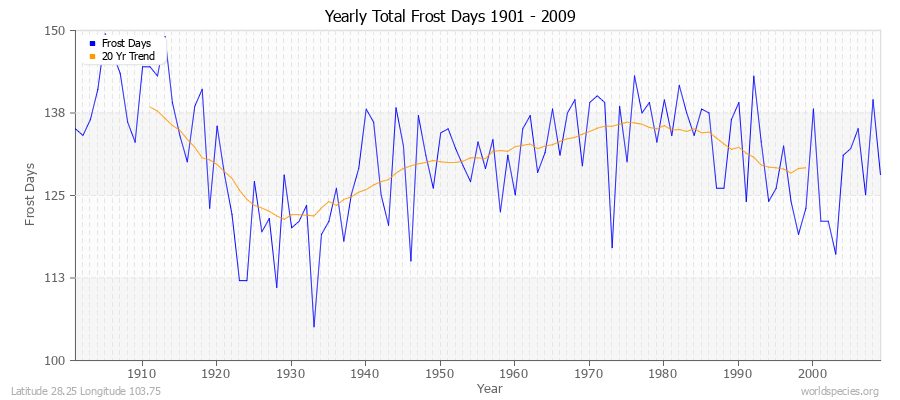 Yearly Total Frost Days 1901 - 2009 Latitude 28.25 Longitude 103.75