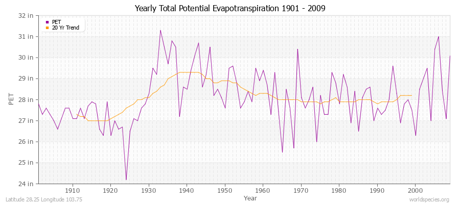 Yearly Total Potential Evapotranspiration 1901 - 2009 (English) Latitude 28.25 Longitude 103.75