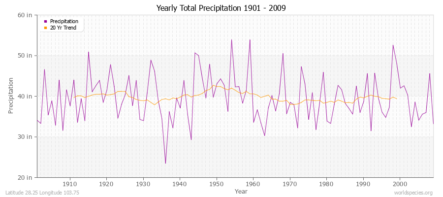 Yearly Total Precipitation 1901 - 2009 (English) Latitude 28.25 Longitude 103.75