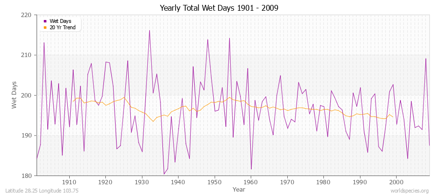 Yearly Total Wet Days 1901 - 2009 Latitude 28.25 Longitude 103.75