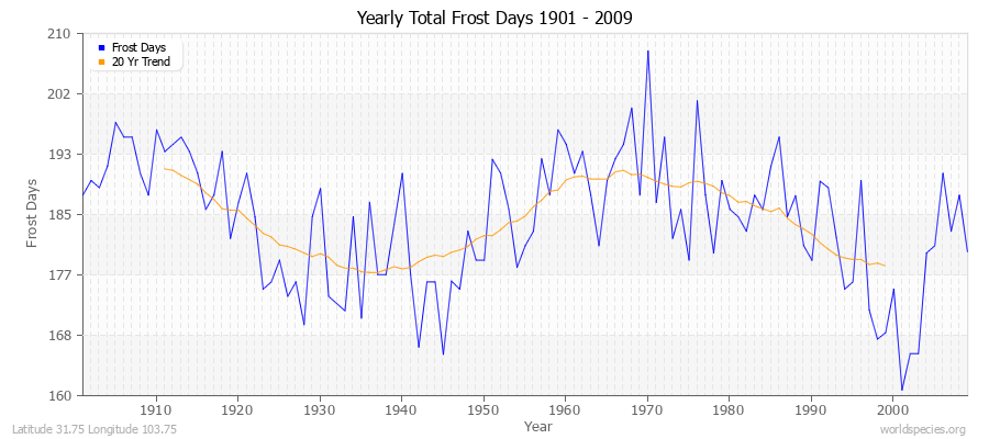 Yearly Total Frost Days 1901 - 2009 Latitude 31.75 Longitude 103.75