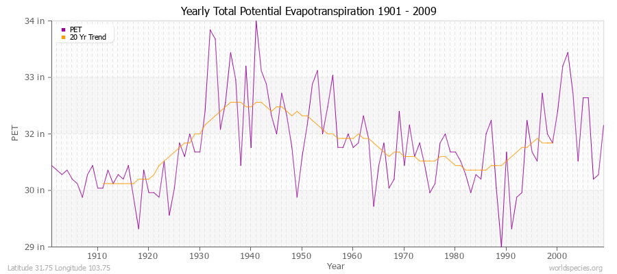 Yearly Total Potential Evapotranspiration 1901 - 2009 (English) Latitude 31.75 Longitude 103.75