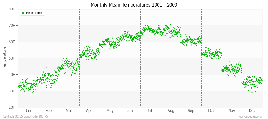 Monthly Mean Temperatures 1901 - 2009 (English) Latitude 32.25 Longitude 103.75