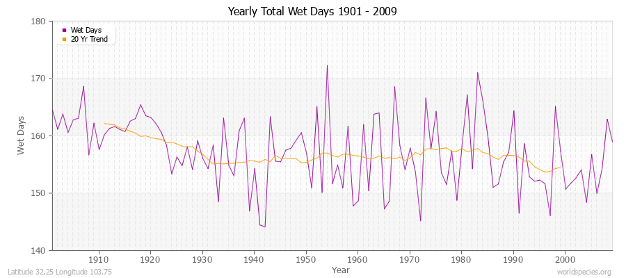 Yearly Total Wet Days 1901 - 2009 Latitude 32.25 Longitude 103.75