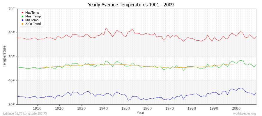 Yearly Average Temperatures 2010 - 2009 (English) Latitude 32.75 Longitude 103.75