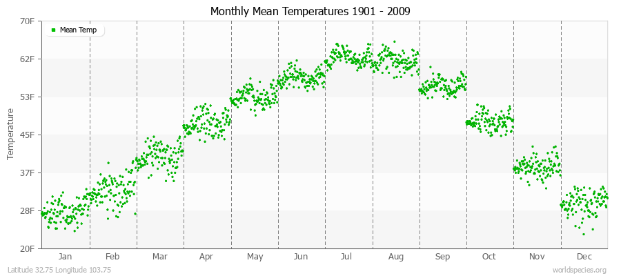 Monthly Mean Temperatures 1901 - 2009 (English) Latitude 32.75 Longitude 103.75