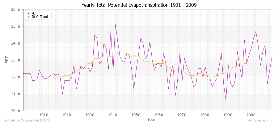 Yearly Total Potential Evapotranspiration 1901 - 2009 (English) Latitude 32.75 Longitude 103.75