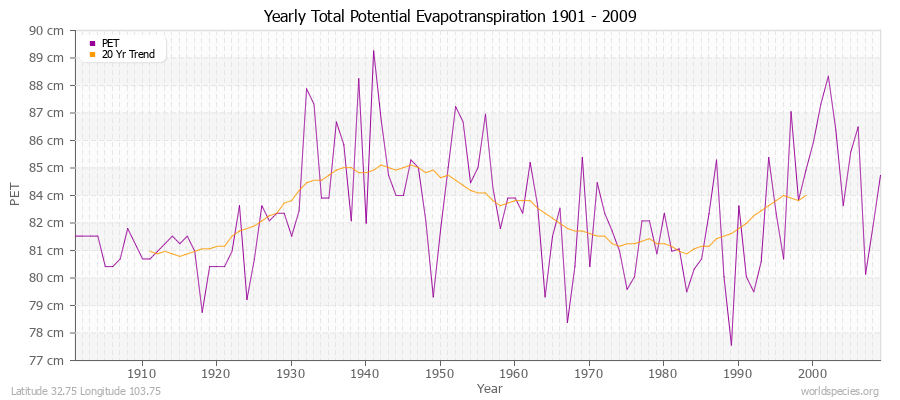 Yearly Total Potential Evapotranspiration 1901 - 2009 (Metric) Latitude 32.75 Longitude 103.75