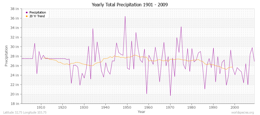 Yearly Total Precipitation 1901 - 2009 (English) Latitude 32.75 Longitude 103.75
