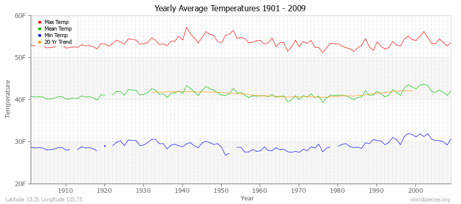 Yearly Average Temperatures 2010 - 2009 (English) Latitude 33.25 Longitude 103.75