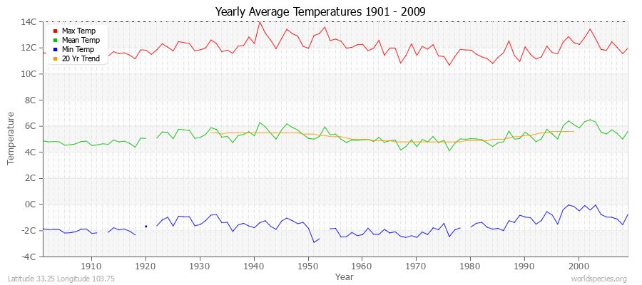 Yearly Average Temperatures 2010 - 2009 (Metric) Latitude 33.25 Longitude 103.75