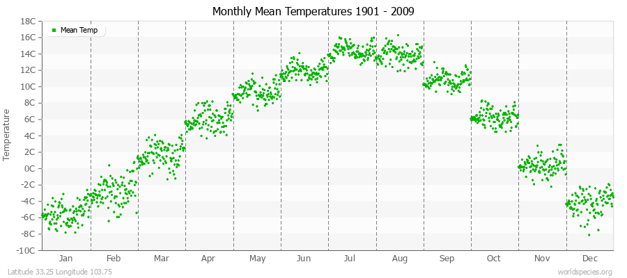 Monthly Mean Temperatures 1901 - 2009 (Metric) Latitude 33.25 Longitude 103.75