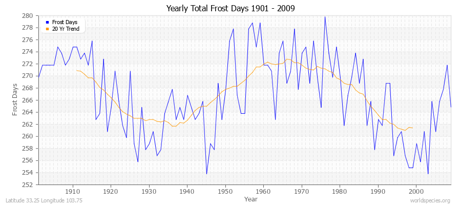 Yearly Total Frost Days 1901 - 2009 Latitude 33.25 Longitude 103.75