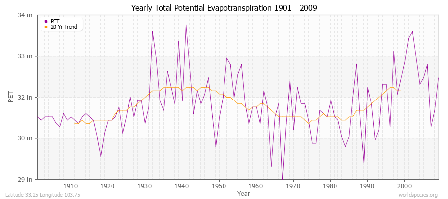 Yearly Total Potential Evapotranspiration 1901 - 2009 (English) Latitude 33.25 Longitude 103.75